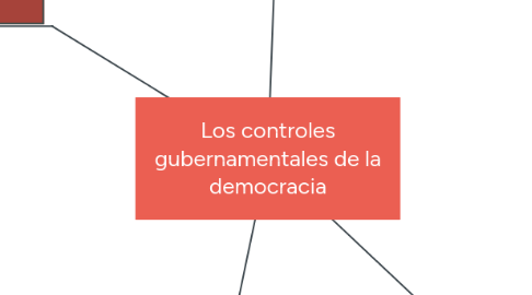 Mind Map: Los controles gubernamentales de la democracia