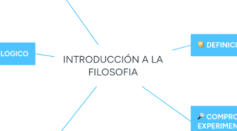 Mind Map: INTRODUCCIÓN A LA FILOSOFIA