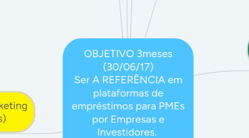 Mind Map: OBJETIVO 3meses (30/06/17) Ser A REFERÊNCIA em plataformas de empréstimos para PMEs por Empresas e Investidores. - Customer-centric; - Foco em qualidade;