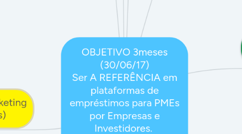 Mind Map: OBJETIVO 3meses (30/06/17) Ser A REFERÊNCIA em plataformas de empréstimos para PMEs por Empresas e Investidores.  - Customer-centric; - Foco em qualidade;