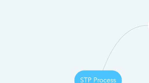 Mind Map: STP Process