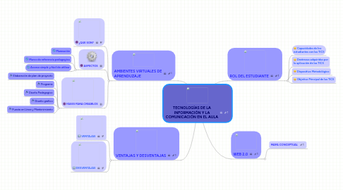 Mind Map: TECNOLOGÍAS DE LA INFORMACIÓN Y LA COMUNICACIÓN EN EL AULA