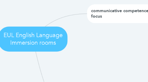 Mind Map: EUL English Language Immersion rooms