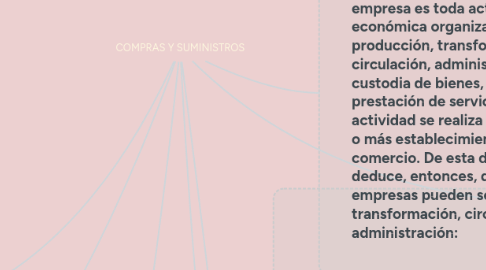 Mind Map: COMPRAS Y SUMINISTROS