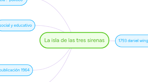 Mind Map: La isla de las tres sirenas