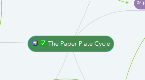 Mind Map: The Paper Plate Cycle