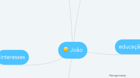 Mind Map: João