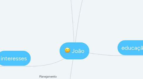 Mind Map: João