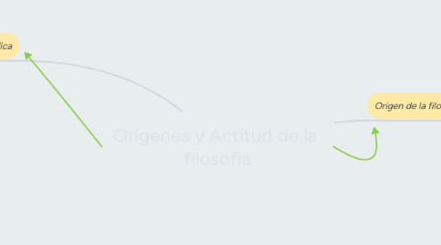 Mind Map: Orígenes y Actitud de la filosofia