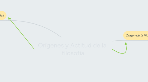 Mind Map: Orígenes y Actitud de la  filosofia