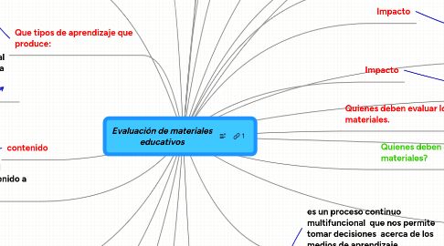 Mind Map: Evaluación de materiales educativos