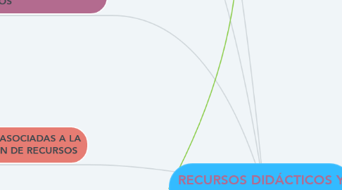 Mind Map: RECURSOS DIDÁCTICOS Y EDUCATIVOS