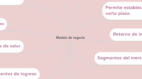 Mind Map: Modelo de negocio