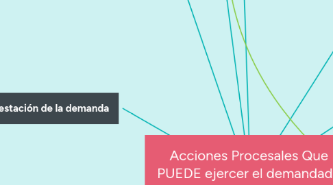Mind Map: Acciones Procesales Que PUEDE ejercer el demandado en La Oportunidad de contestación.