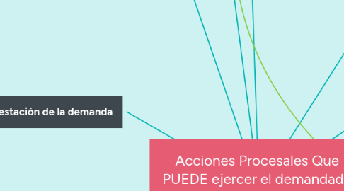 Mind Map: Acciones Procesales Que  PUEDE ejercer el demandado  en La Oportunidad de  contestación.