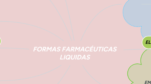 Mind Map: FORMAS FARMACÉUTICAS LIQUIDAS