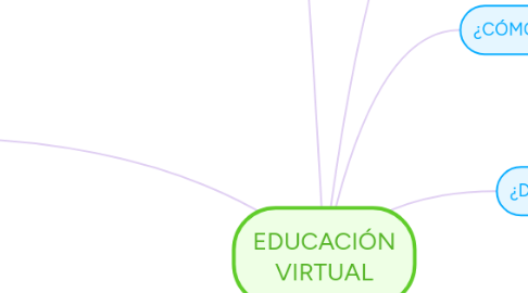 Mind Map: EDUCACIÓN VIRTUAL