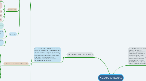 Mind Map: ACOSO LABORAL