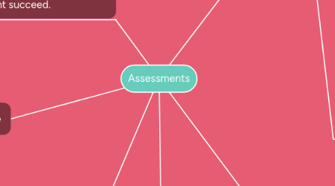 Mind Map: Assessments