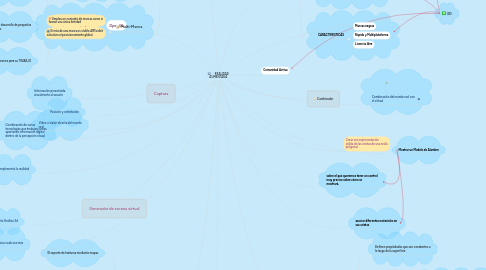 Mind Map: REALIDAD AUMENTADA