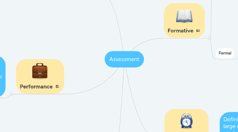 Mind Map: Assessment