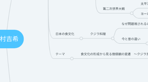 Mind Map: 中村吉希