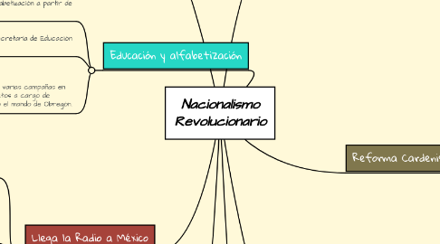 Mind Map: Nacionalismo Revolucionario