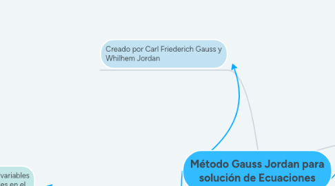 Mind Map: Método Gauss Jordan para solución de Ecuaciones