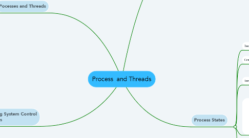 Mind Map: Process  and Threads