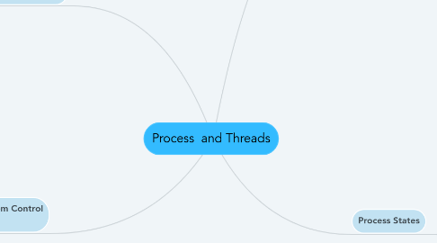 Mind Map: Process  and Threads