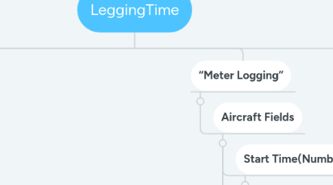 Mind Map: LeggingTime