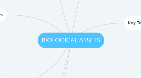 Mind Map: BIOLOGICAL ASSETS