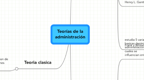 Mind Map: Teorías de la administración