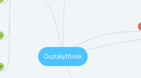 Mind Map: Osztályfőnök