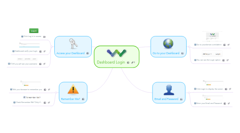 Mind Map: Dashboard Login