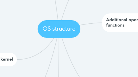 Mind Map: OS structure
