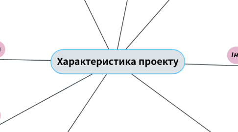 Mind Map: Характеристика проекту