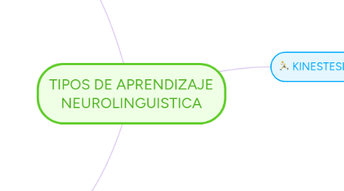 Mind Map: TIPOS DE APRENDIZAJE NEUROLINGUISTICA