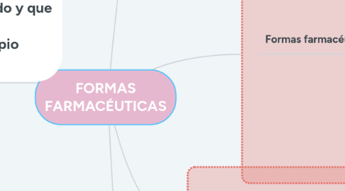 Mind Map: FORMAS FARMACÉUTICAS