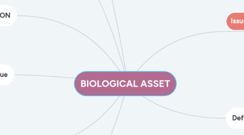 Mind Map: BIOLOGICAL ASSET