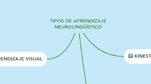 Mind Map: TIPOS DE APRENDIZAJE NEUROLINGÜÍSTICO
