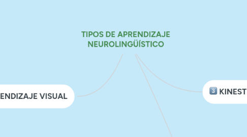 Mind Map: TIPOS DE APRENDIZAJE NEUROLINGÜÍSTICO