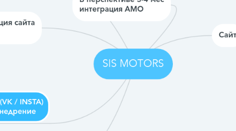 Mind Map: SIS MOTORS