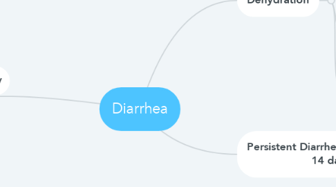 Mind Map: Diarrhea