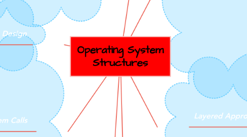 Mind Map: Operating System Structures