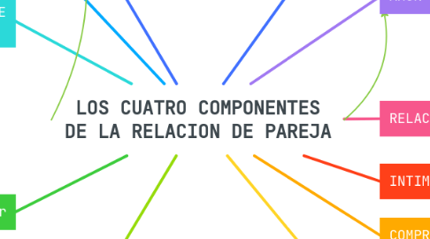 Mind Map: LOS CUATRO COMPONENTES DE LA RELACION DE PAREJA