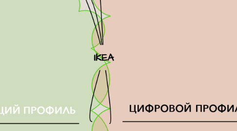 Mind Map: IKEA