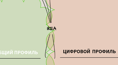 Mind Map: IKEA