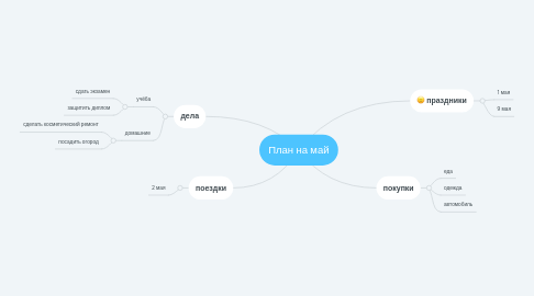 Mind Map: План на май