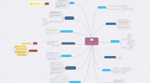 Mind Map: Chapter 4 : Process and Threads